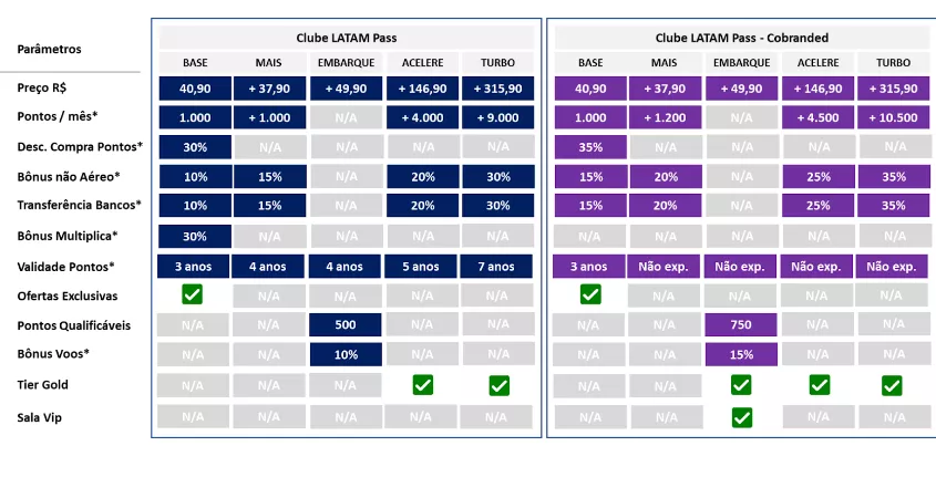 comparacao clube latam pass