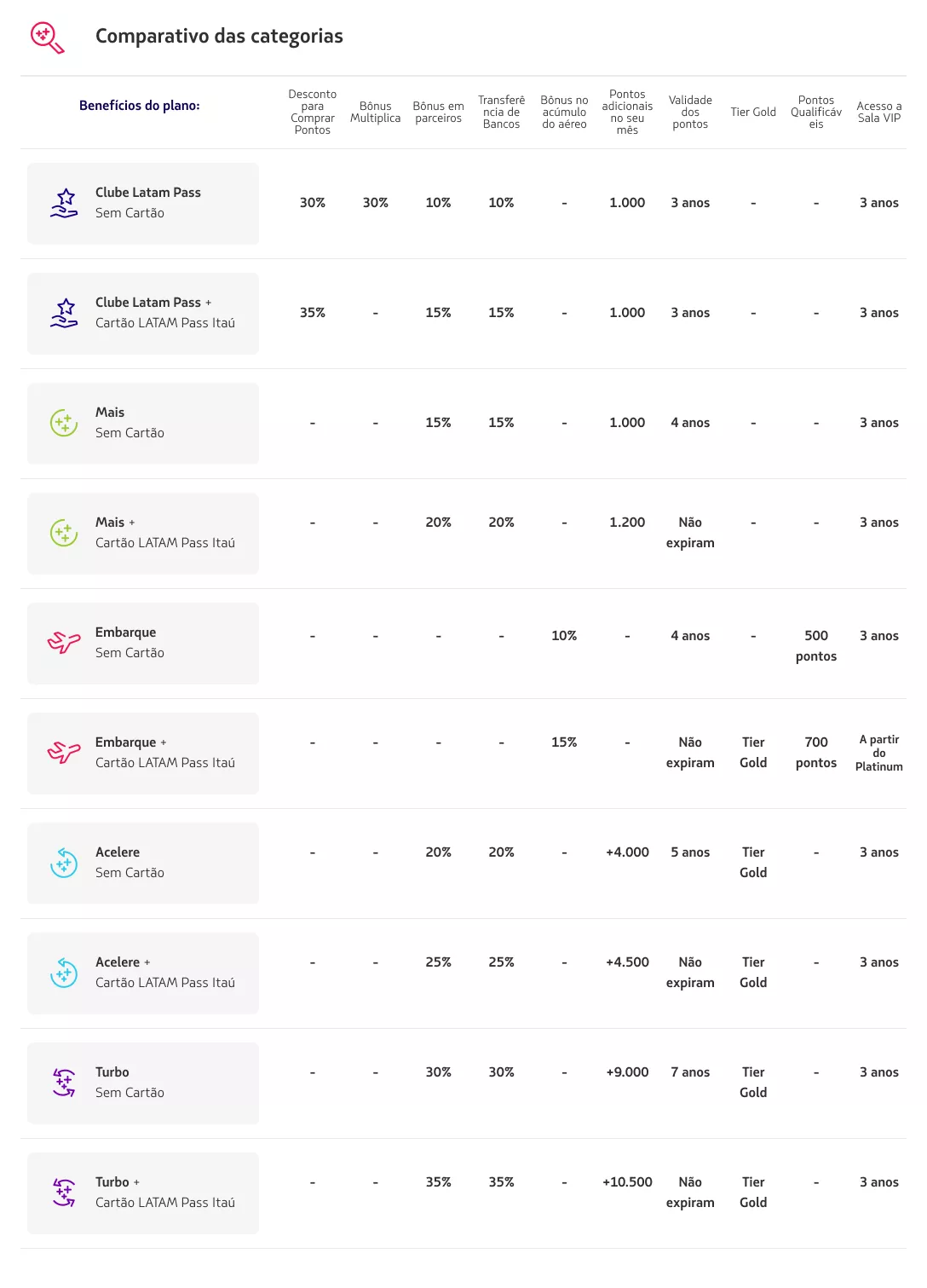 comparacao clube latam pass