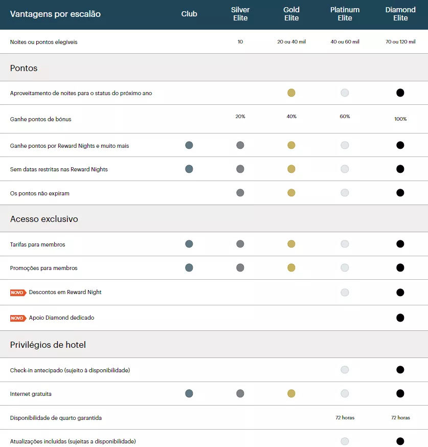 status-programa-de-fidelidade-ihg-one-rewards